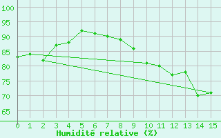 Courbe de l'humidit relative pour Mortagne-sur-Svre (85)