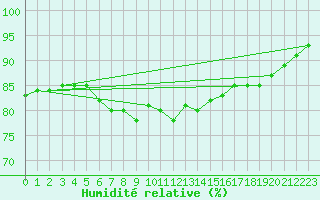 Courbe de l'humidit relative pour Vias (34)