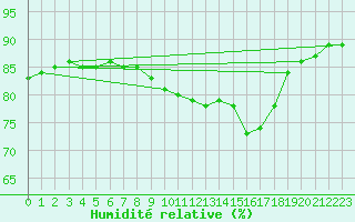 Courbe de l'humidit relative pour Ferder Fyr