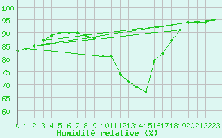 Courbe de l'humidit relative pour Troyes (10)