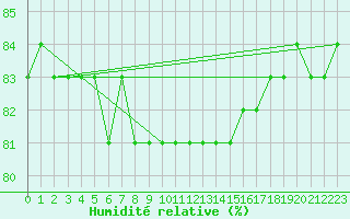 Courbe de l'humidit relative pour Idre