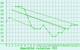 Courbe de l'humidit relative pour Le Mesnil-Esnard (76)
