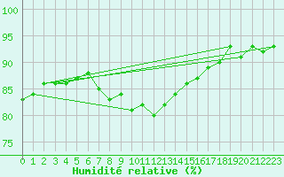 Courbe de l'humidit relative pour Hohwacht