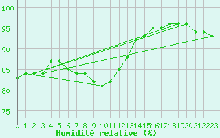 Courbe de l'humidit relative pour Brand