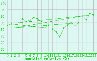 Courbe de l'humidit relative pour Gurteen