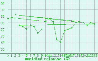 Courbe de l'humidit relative pour Lyon - Bron (69)