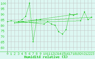 Courbe de l'humidit relative pour Spa - La Sauvenire (Be)