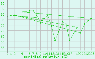 Courbe de l'humidit relative pour Sint Katelijne-waver (Be)