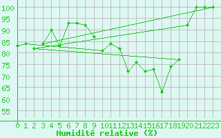 Courbe de l'humidit relative pour Aix-la-Chapelle (All)