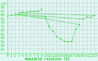 Courbe de l'humidit relative pour Verngues - Hameau de Cazan (13)