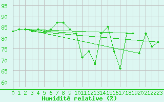 Courbe de l'humidit relative pour Cap Mele (It)