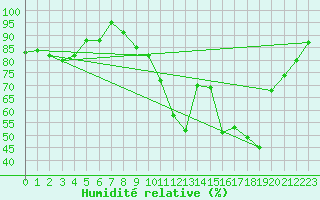 Courbe de l'humidit relative pour Creil (60)