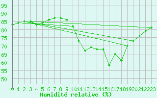 Courbe de l'humidit relative pour Sainte-Menehould (51)