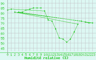 Courbe de l'humidit relative pour Cap Ferret (33)