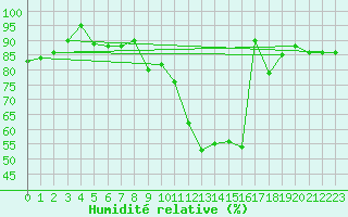 Courbe de l'humidit relative pour Muenchen, Flughafen