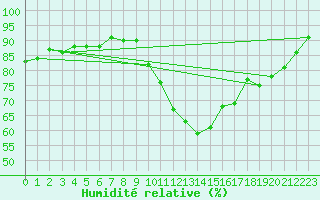 Courbe de l'humidit relative pour Poitiers (86)