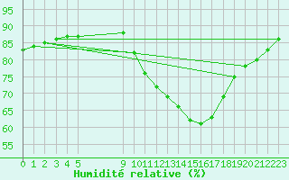 Courbe de l'humidit relative pour Fains-Veel (55)