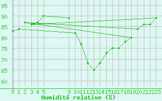 Courbe de l'humidit relative pour Vias (34)