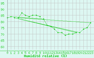 Courbe de l'humidit relative pour Landser (68)