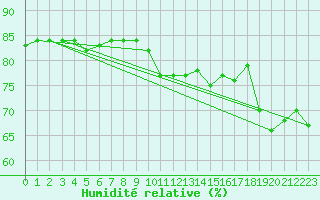 Courbe de l'humidit relative pour Bellengreville (14)