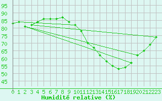Courbe de l'humidit relative pour Douzy (08)