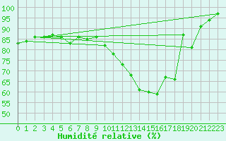 Courbe de l'humidit relative pour Shawbury