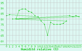 Courbe de l'humidit relative pour Rhyl