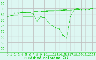 Courbe de l'humidit relative pour Saint-Saturnin-Ls-Avignon (84)