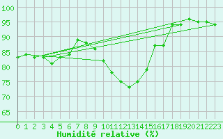 Courbe de l'humidit relative pour Puerto de Leitariegos