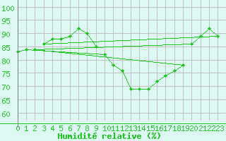 Courbe de l'humidit relative pour Offenbach Wetterpar