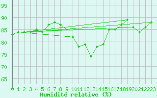 Courbe de l'humidit relative pour Isle Of Portland