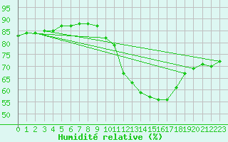 Courbe de l'humidit relative pour Wy-Dit-Joli-Village (95)