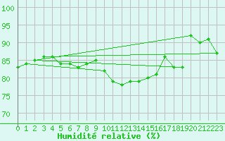 Courbe de l'humidit relative pour Meppen