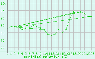 Courbe de l'humidit relative pour Bamberg