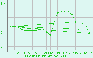 Courbe de l'humidit relative pour Alenon (61)