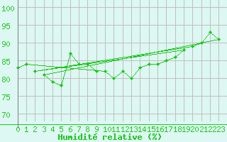 Courbe de l'humidit relative pour Ruhnu