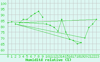Courbe de l'humidit relative pour Berson (33)