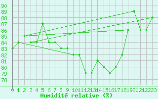 Courbe de l'humidit relative pour Crosby
