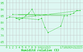 Courbe de l'humidit relative pour Agde (34)