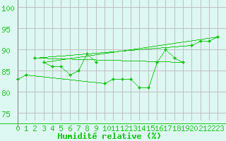 Courbe de l'humidit relative pour Deuselbach