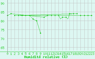 Courbe de l'humidit relative pour Brescia / Ghedi