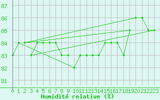 Courbe de l'humidit relative pour L'Huisserie (53)
