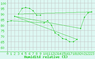 Courbe de l'humidit relative pour Leeds Bradford