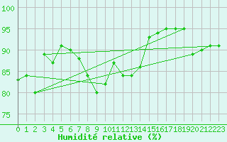 Courbe de l'humidit relative pour Tirgu Jiu