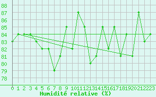 Courbe de l'humidit relative pour Aberporth