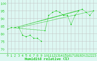 Courbe de l'humidit relative pour Neuhaus A. R.