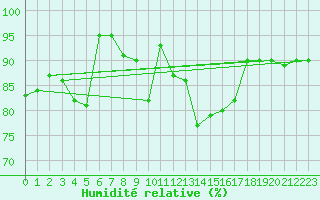 Courbe de l'humidit relative pour Bonn-Roleber