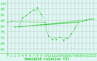 Courbe de l'humidit relative pour Farnborough