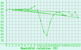 Courbe de l'humidit relative pour Buffalora