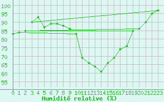 Courbe de l'humidit relative pour Hald V